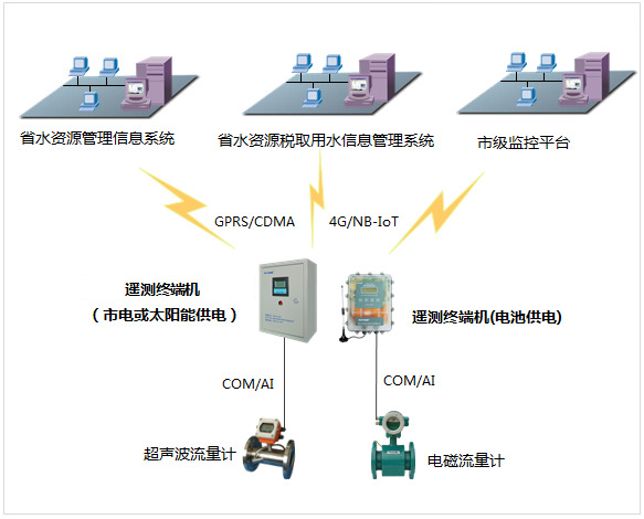 地下水超采綜合治理系統(tǒng)