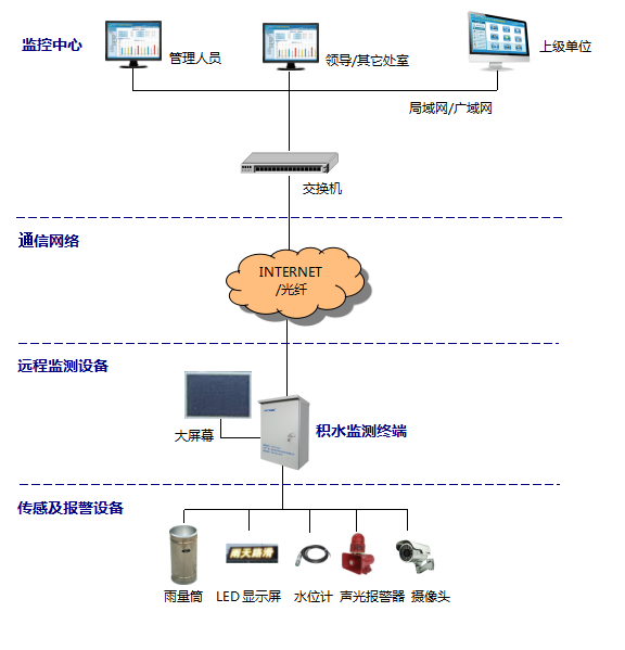 城市內(nèi)澇1.png